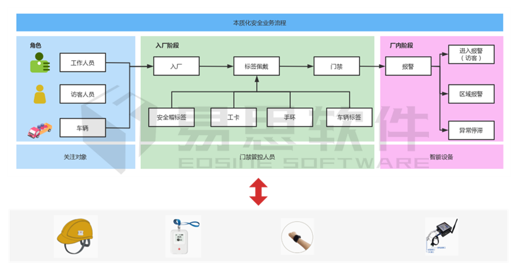 本質化安全業(yè)務流程.png